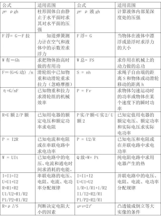 初中物理基础知识超全大汇编，初二初三都适用，收藏不亏！