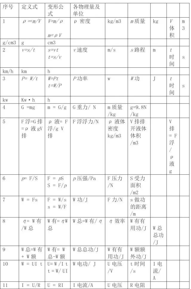 初中物理基础知识超全大汇编，初二初三都适用，收藏不亏！